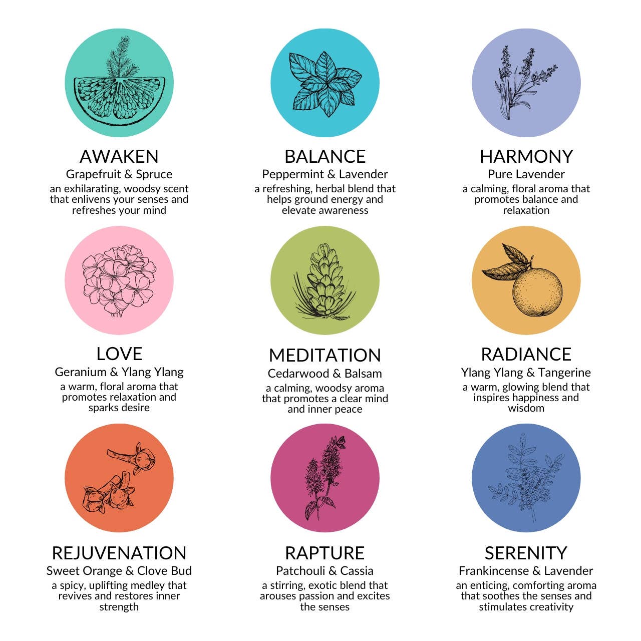 Chart of essential oil blends with their names, scents, and descriptions.